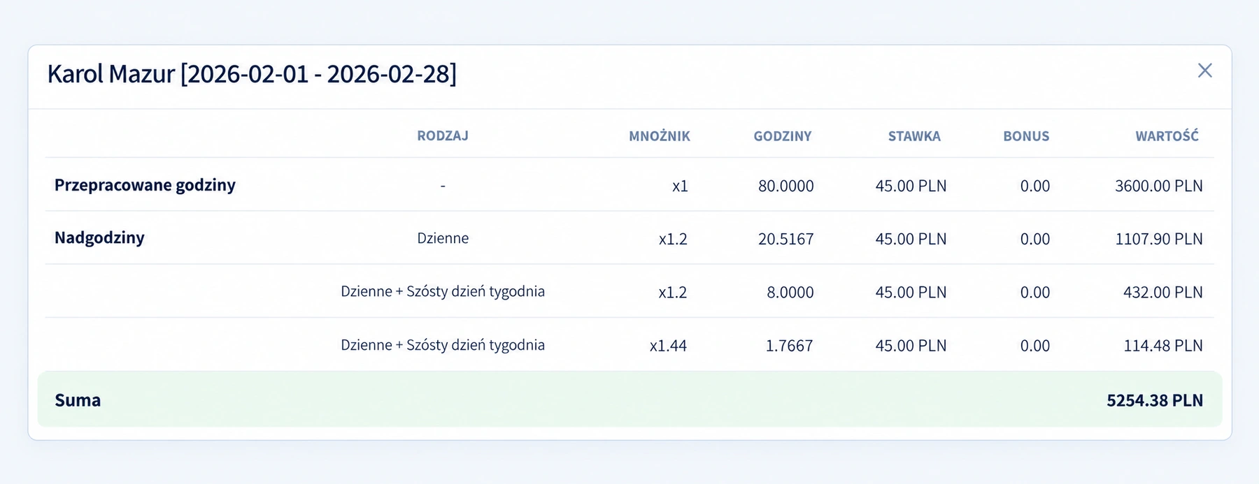 Polish interface: Karol Mazur’s calculation with PLN 3,600 for regular time and PLN 1,107.90, PLN 432 and PLN 114.48 for overtime, totalling PLN 5,254.38.