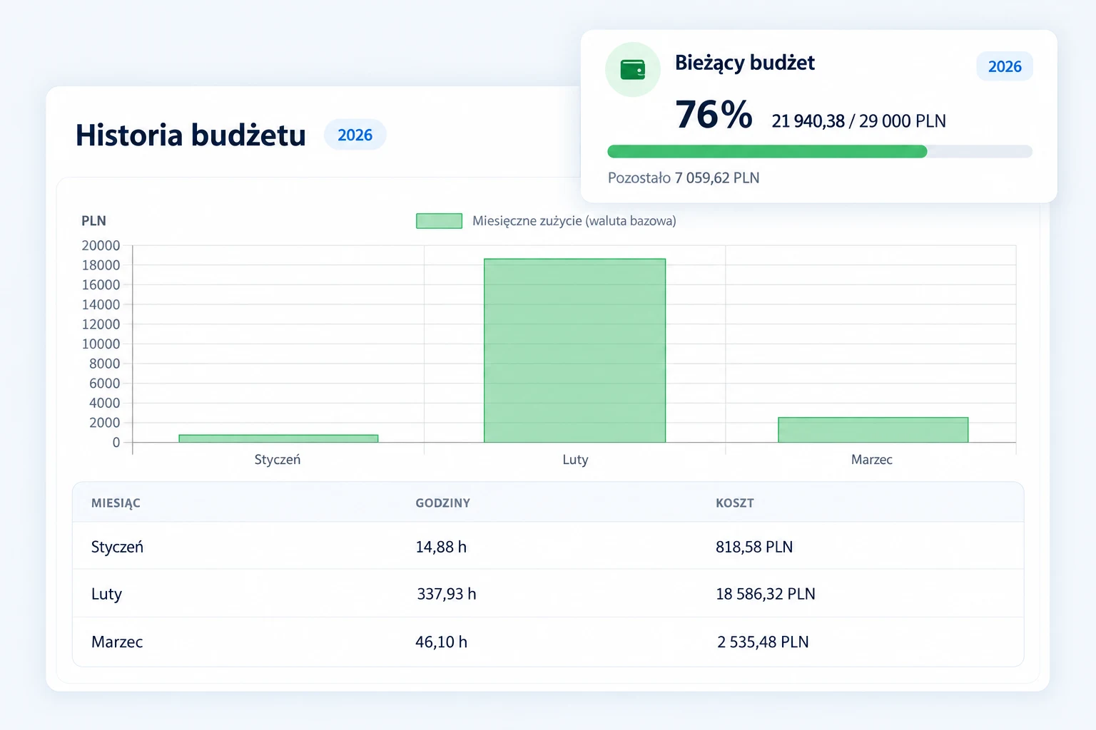 Composition based on the Polish CrewTango budget view: PLN 21,940.38 used out of PLN 29,000. Labour cost history for January, February and March 2026.