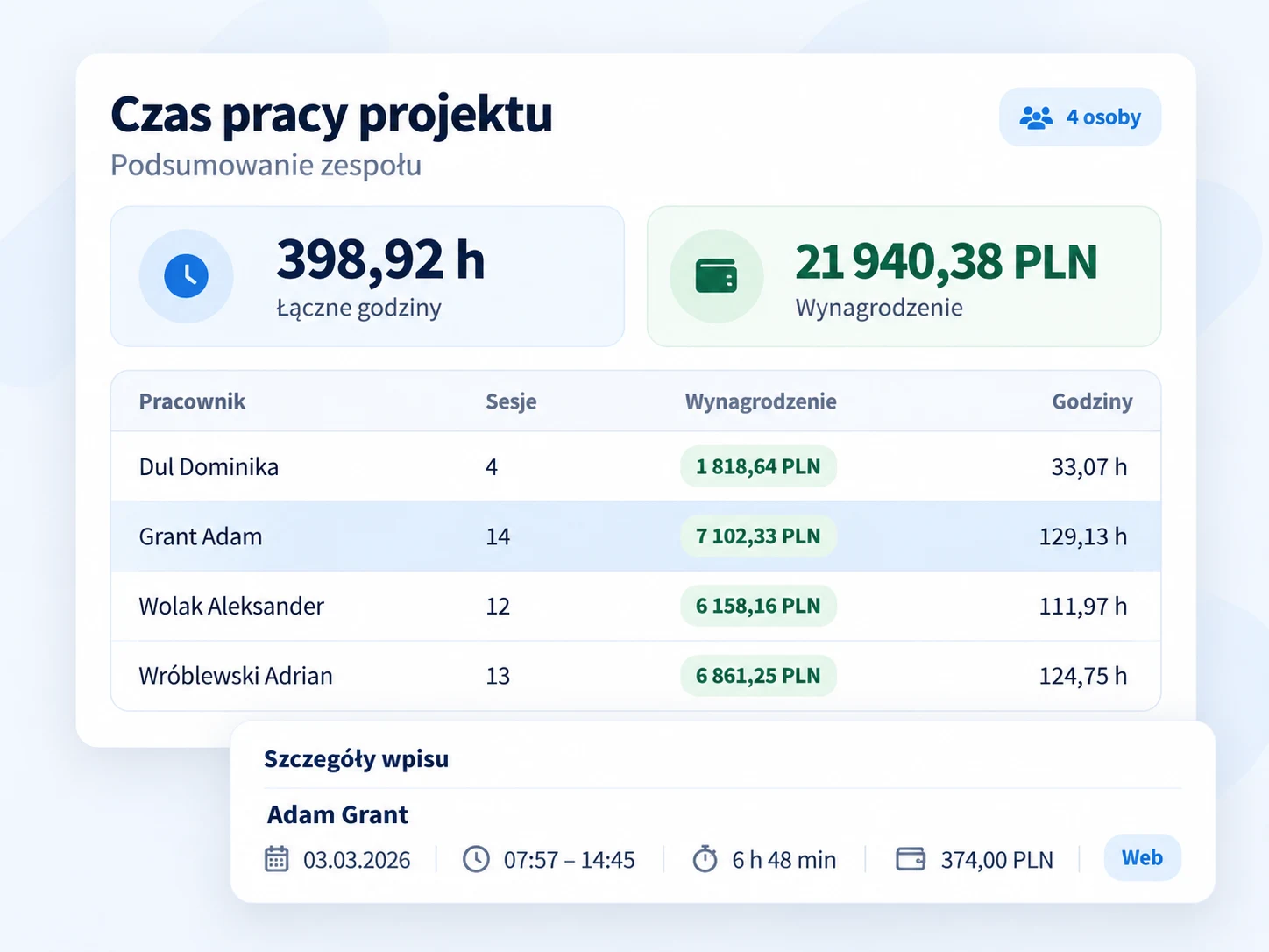 Adapted section of the Polish time report: a summary of four people with session counts, hours and labour costs. Total: 398.92 hours and PLN 21,940.38.